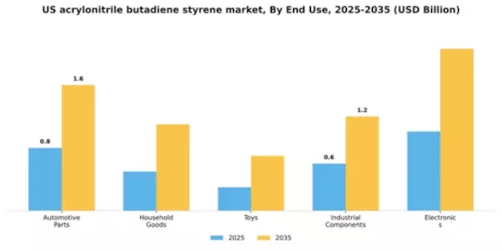 US Acrylonitrile Butadiene Styrene Market Segment Image 2
