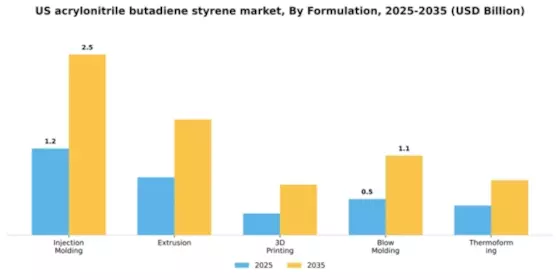 US Acrylonitrile Butadiene Styrene Market Segment Image 3