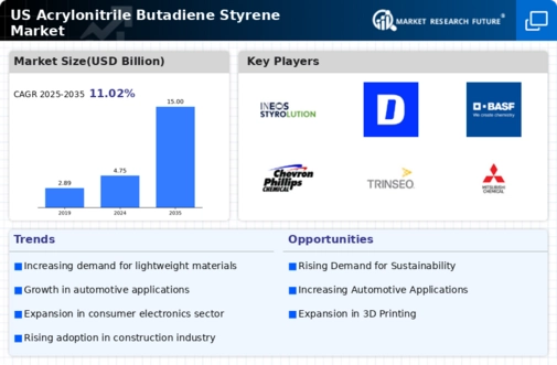 US Acrylonitrile Butadiene Styrene Market Infographic