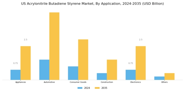 US Acrylonitrile Butadiene Styrene Market Segment Image 0