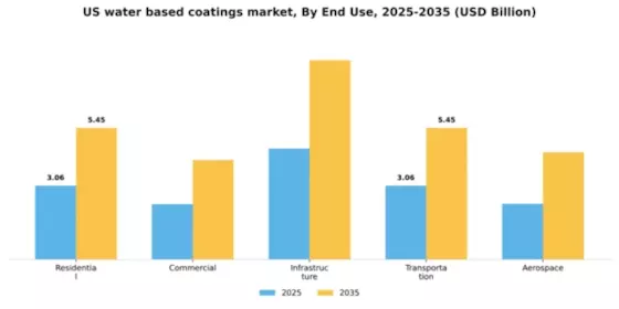 US Water-based coatings Market Segment Image 1