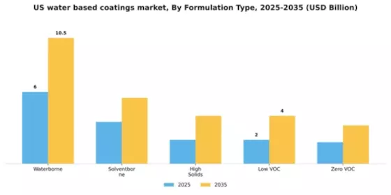 US Water-based coatings Market Segment Image 2