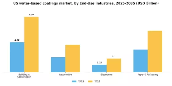 US Water-based coatings Market Segment Image 0