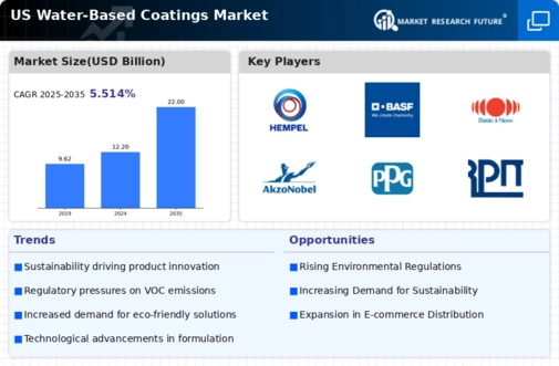US Water-based coatings Market Infographic