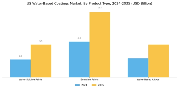 US Water-based coatings Market Segment Image 0