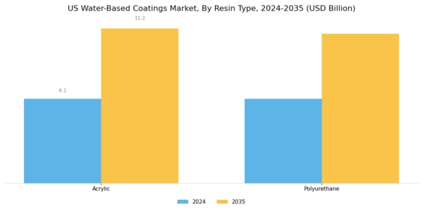 US Water-based coatings Market Segment Image 1