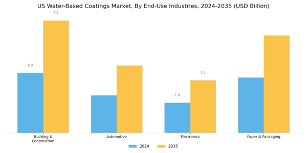 US Water-based coatings Market Segment Image 2