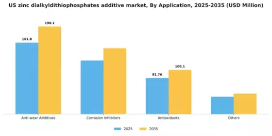 US Zinc Dialkyldithiophosphates Additive Market Segment Image 0