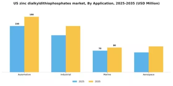 US Zinc Dialkyldithiophosphates Additive Market Segment Image 0