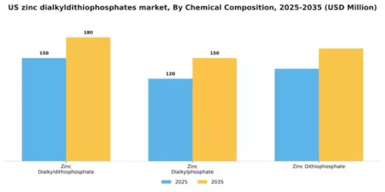US Zinc Dialkyldithiophosphates Additive Market Segment Image 1
