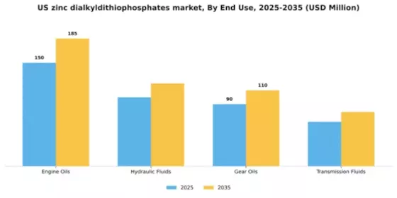 US Zinc Dialkyldithiophosphates Additive Market Segment Image 2