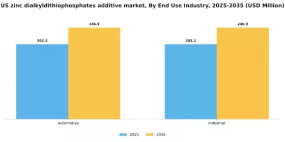 US Zinc Dialkyldithiophosphates Additive Market Segment Image 1