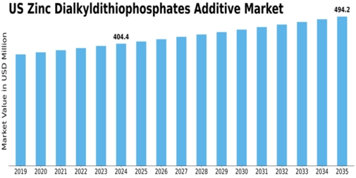 US Zinc Dialkyldithiophosphates Additive Market Size