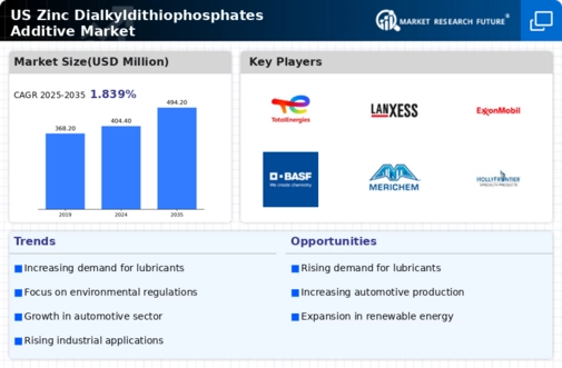 US Zinc Dialkyldithiophosphates Additive Market Infographic