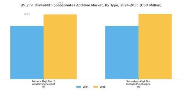 US Zinc Dialkyldithiophosphates Additive Market Segment Image 0
