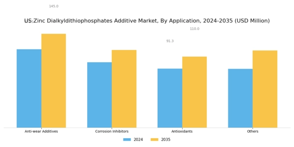 US Zinc Dialkyldithiophosphates Additive Market Segment Image 1