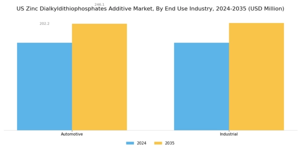 US Zinc Dialkyldithiophosphates Additive Market Segment Image 2