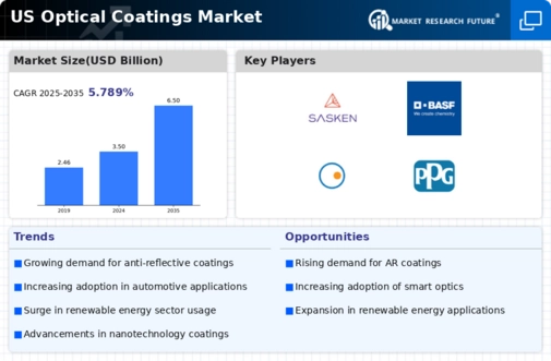 US Optical Coatings Market Infographic