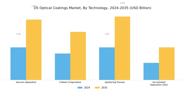 US Optical Coatings Market Segment Image 0