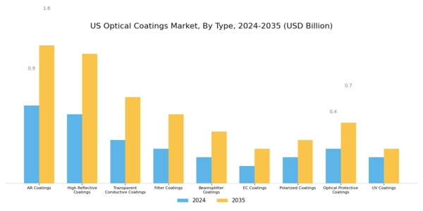 US Optical Coatings Market Segment Image 1
