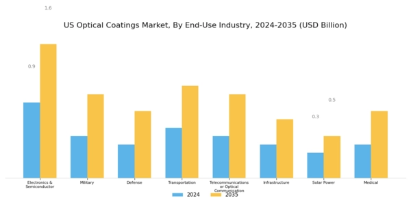 US Optical Coatings Market Segment Image 2