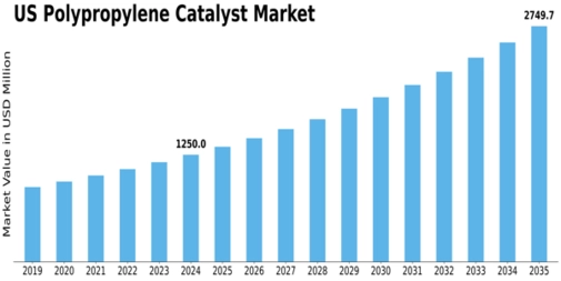 US Polypropylene Catalyst Market Size