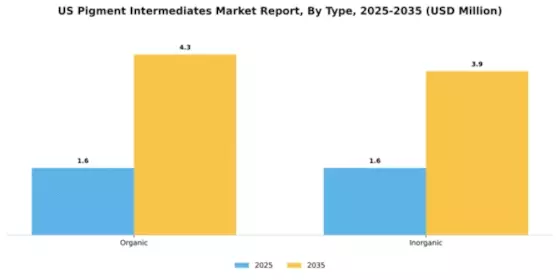 US Pigment Intermediates Market Segment Image 1