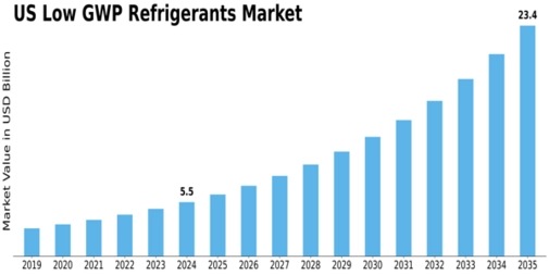 US Low GWP Refrigerants Market Size