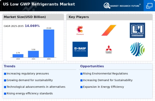 US Low GWP Refrigerants Market Infographic