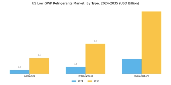 US Low GWP Refrigerants Market Segment Image 0