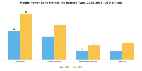 Mobile Power Bank Market Segment Image 1