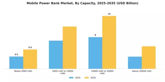 Mobile Power Bank Market Segment Image 2