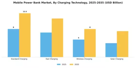 Mobile Power Bank Market Segment Image 3