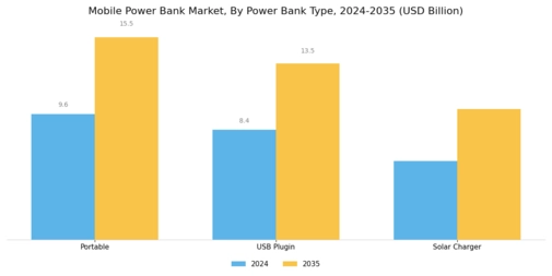 Mobile Power Bank Market Segment Image 2