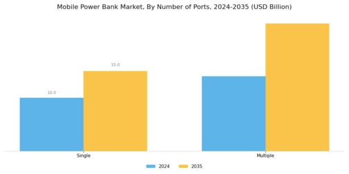 Mobile Power Bank Market Segment Image 3