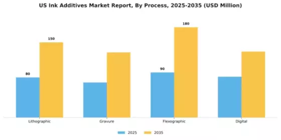 US Ink Additives Market Segment Image 1