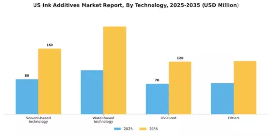 US Ink Additives Market Segment Image 2