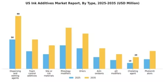 US Ink Additives Market Segment Image 3