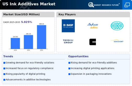 US Ink Additives Market Infographic