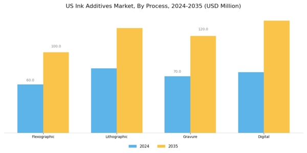US Ink Additives Market Segment Image 1