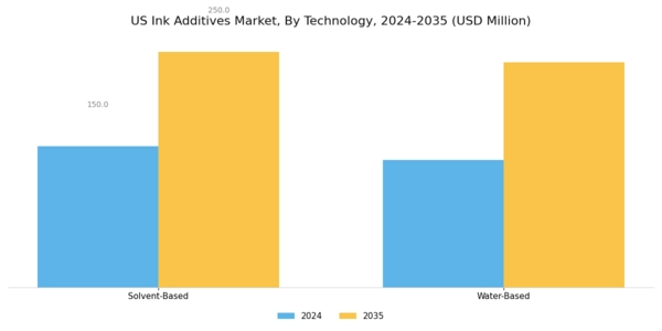 US Ink Additives Market Segment Image 2