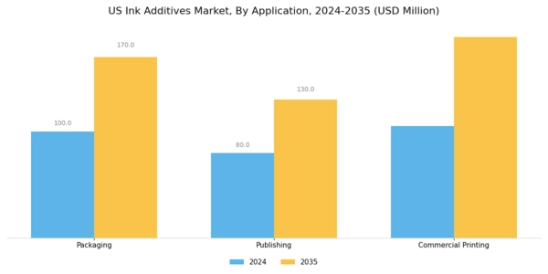 US Ink Additives Market Segment Image 3