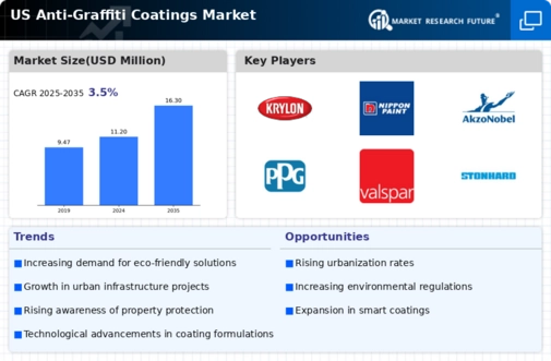 US Anti-Graffiti Coatings Market Infographic