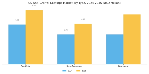 US Anti-Graffiti Coatings Market Segment Image 0