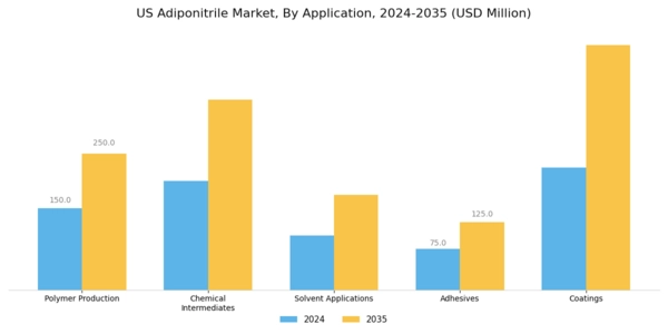 US Adiponitrile Market Segment Image 0