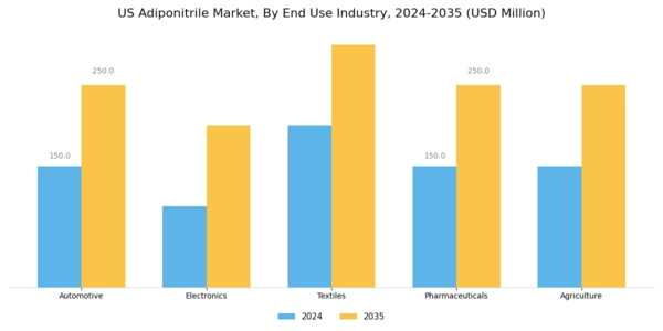US Adiponitrile Market Segment Image 1