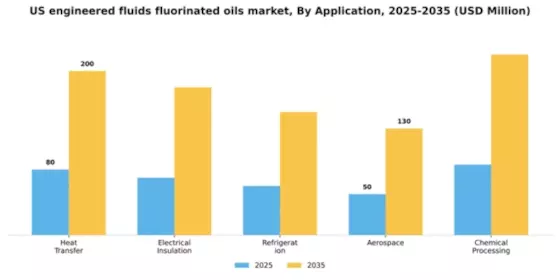 US Engineered Fluids (Fluorinated Oils) Market Segment Image 0