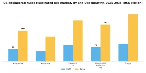 US Engineered Fluids (Fluorinated Oils) Market Segment Image 1