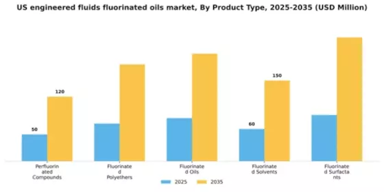 US Engineered Fluids (Fluorinated Oils) Market Segment Image 2