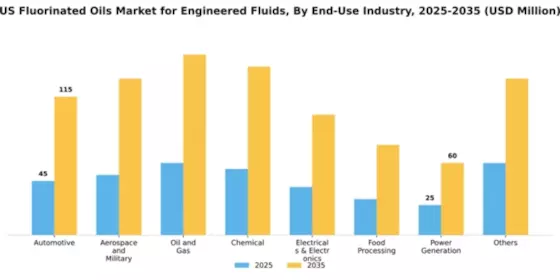 US Engineered Fluids (Fluorinated Oils) Market Segment Image 0